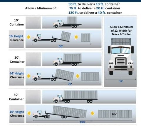shipping container delivery requirements